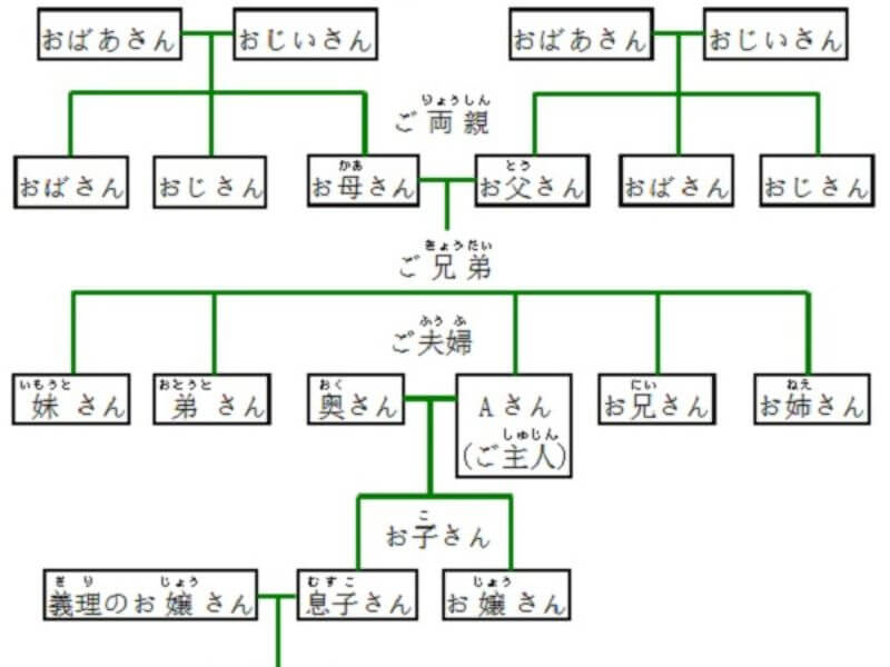 Anh trai tiếng Nhật là gì? okāsan / mama / otōsan / nīsan / ojīchan… Cách gọi các thành viên trong gia đình bằng tiếng Nhật
